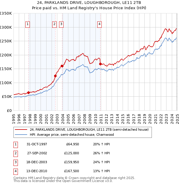 24, PARKLANDS DRIVE, LOUGHBOROUGH, LE11 2TB: Price paid vs HM Land Registry's House Price Index