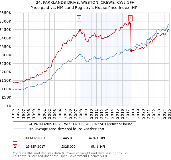 24, PARKLANDS DRIVE, WESTON, CREWE, CW2 5FH: Price paid vs HM Land Registry's House Price Index