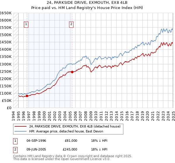 24, PARKSIDE DRIVE, EXMOUTH, EX8 4LB: Price paid vs HM Land Registry's House Price Index