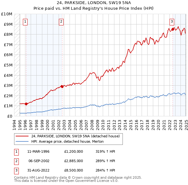 24, PARKSIDE, LONDON, SW19 5NA: Price paid vs HM Land Registry's House Price Index