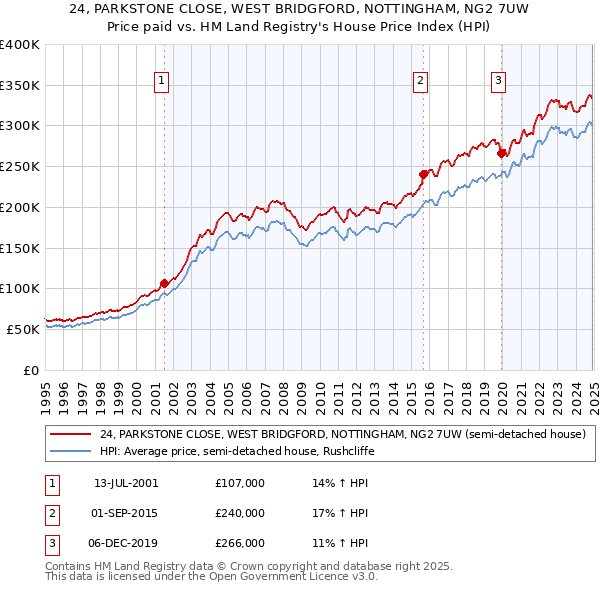 24, PARKSTONE CLOSE, WEST BRIDGFORD, NOTTINGHAM, NG2 7UW: Price paid vs HM Land Registry's House Price Index