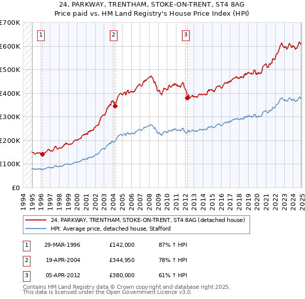 24, PARKWAY, TRENTHAM, STOKE-ON-TRENT, ST4 8AG: Price paid vs HM Land Registry's House Price Index