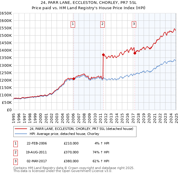 24, PARR LANE, ECCLESTON, CHORLEY, PR7 5SL: Price paid vs HM Land Registry's House Price Index