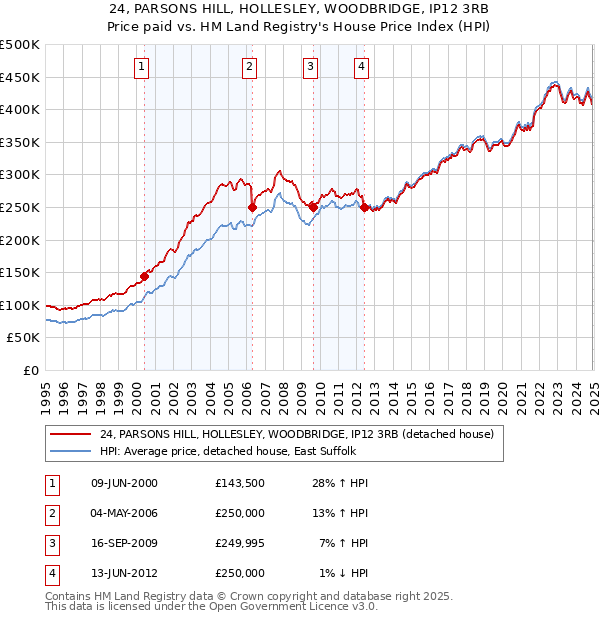 24, PARSONS HILL, HOLLESLEY, WOODBRIDGE, IP12 3RB: Price paid vs HM Land Registry's House Price Index