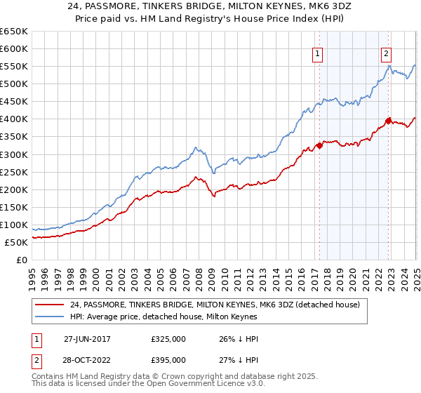 24, PASSMORE, TINKERS BRIDGE, MILTON KEYNES, MK6 3DZ: Price paid vs HM Land Registry's House Price Index