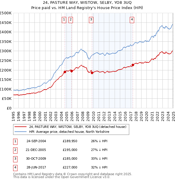 24, PASTURE WAY, WISTOW, SELBY, YO8 3UQ: Price paid vs HM Land Registry's House Price Index