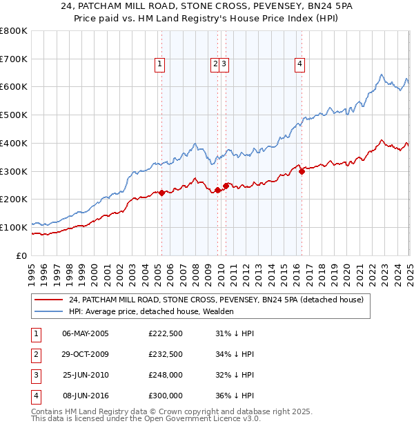 24, PATCHAM MILL ROAD, STONE CROSS, PEVENSEY, BN24 5PA: Price paid vs HM Land Registry's House Price Index