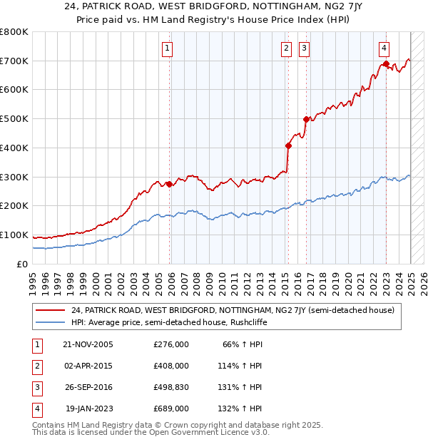 24, PATRICK ROAD, WEST BRIDGFORD, NOTTINGHAM, NG2 7JY: Price paid vs HM Land Registry's House Price Index