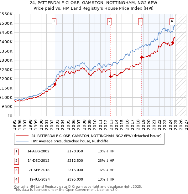 24, PATTERDALE CLOSE, GAMSTON, NOTTINGHAM, NG2 6PW: Price paid vs HM Land Registry's House Price Index