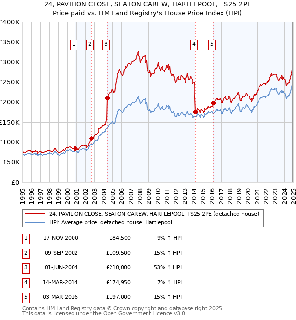 24, PAVILION CLOSE, SEATON CAREW, HARTLEPOOL, TS25 2PE: Price paid vs HM Land Registry's House Price Index