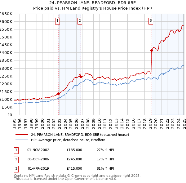 24, PEARSON LANE, BRADFORD, BD9 6BE: Price paid vs HM Land Registry's House Price Index