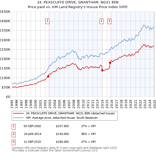 24, PEASCLIFFE DRIVE, GRANTHAM, NG31 8EN: Price paid vs HM Land Registry's House Price Index