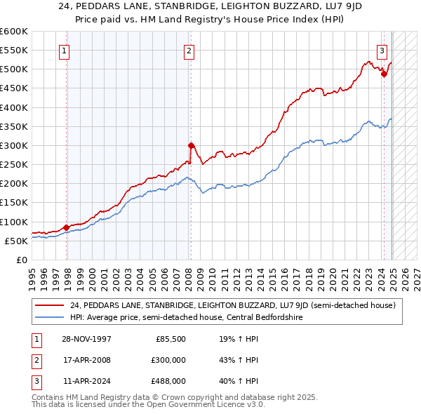 24, PEDDARS LANE, STANBRIDGE, LEIGHTON BUZZARD, LU7 9JD: Price paid vs HM Land Registry's House Price Index