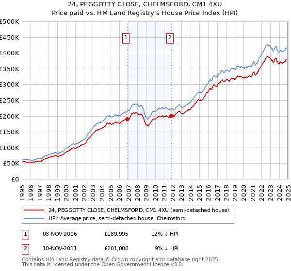 24, PEGGOTTY CLOSE, CHELMSFORD, CM1 4XU: Price paid vs HM Land Registry's House Price Index