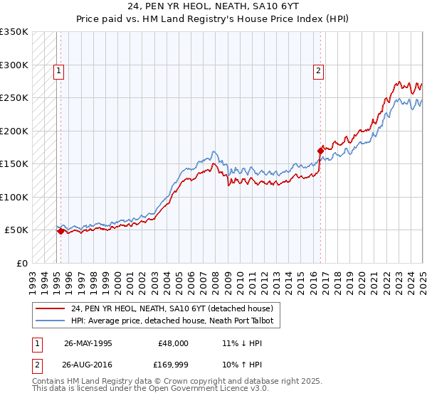 24, PEN YR HEOL, NEATH, SA10 6YT: Price paid vs HM Land Registry's House Price Index