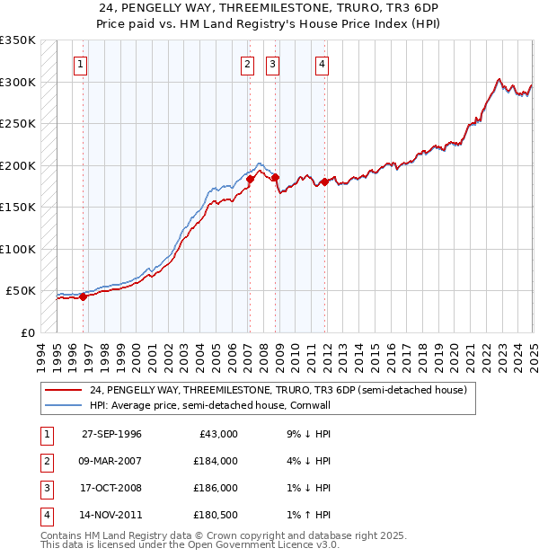 24, PENGELLY WAY, THREEMILESTONE, TRURO, TR3 6DP: Price paid vs HM Land Registry's House Price Index