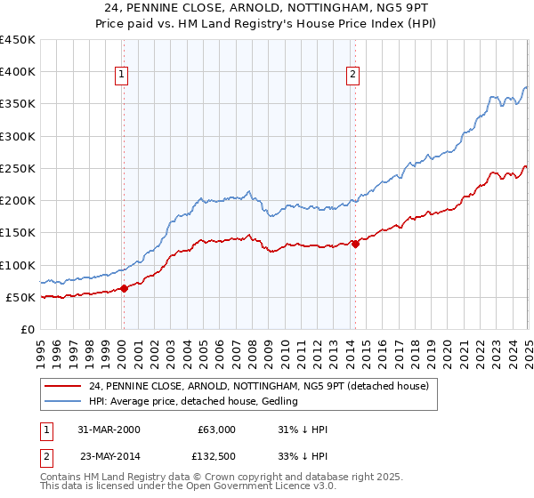 24, PENNINE CLOSE, ARNOLD, NOTTINGHAM, NG5 9PT: Price paid vs HM Land Registry's House Price Index