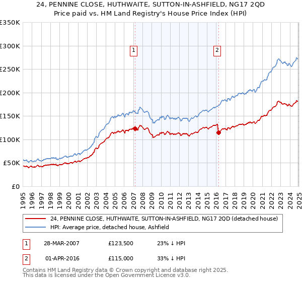 24, PENNINE CLOSE, HUTHWAITE, SUTTON-IN-ASHFIELD, NG17 2QD: Price paid vs HM Land Registry's House Price Index
