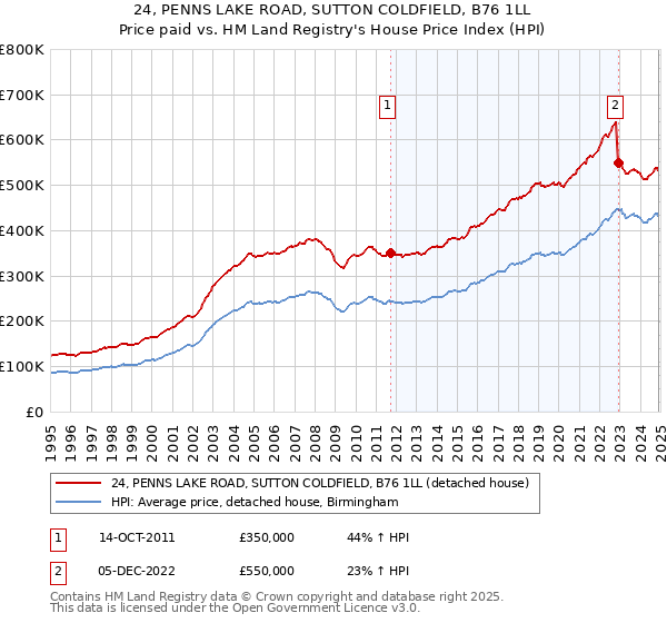 24, PENNS LAKE ROAD, SUTTON COLDFIELD, B76 1LL: Price paid vs HM Land Registry's House Price Index