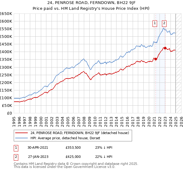 24, PENROSE ROAD, FERNDOWN, BH22 9JF: Price paid vs HM Land Registry's House Price Index