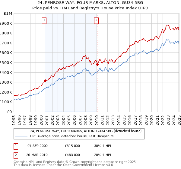 24, PENROSE WAY, FOUR MARKS, ALTON, GU34 5BG: Price paid vs HM Land Registry's House Price Index