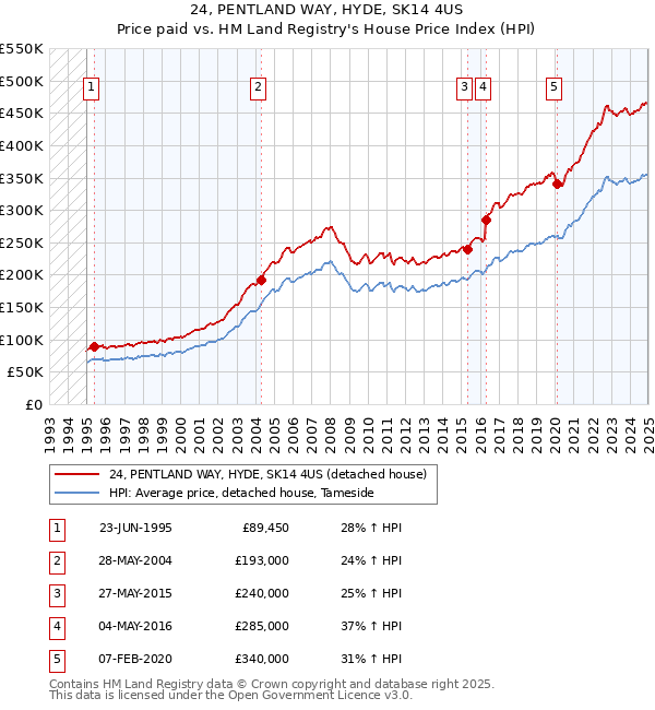 24, PENTLAND WAY, HYDE, SK14 4US: Price paid vs HM Land Registry's House Price Index