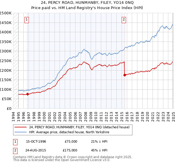 24, PERCY ROAD, HUNMANBY, FILEY, YO14 0NQ: Price paid vs HM Land Registry's House Price Index