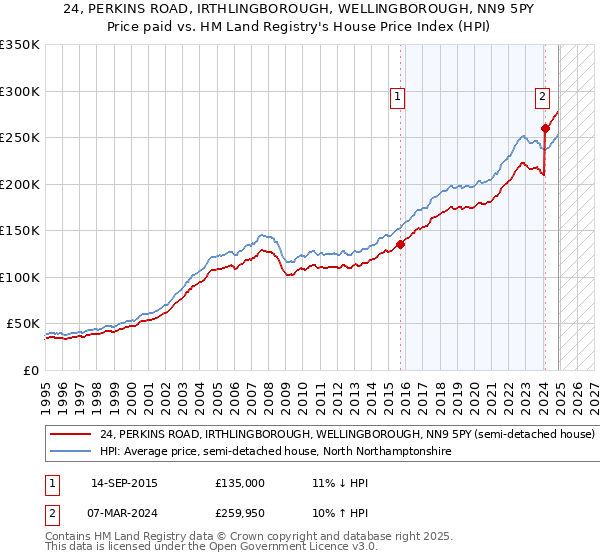 24, PERKINS ROAD, IRTHLINGBOROUGH, WELLINGBOROUGH, NN9 5PY: Price paid vs HM Land Registry's House Price Index