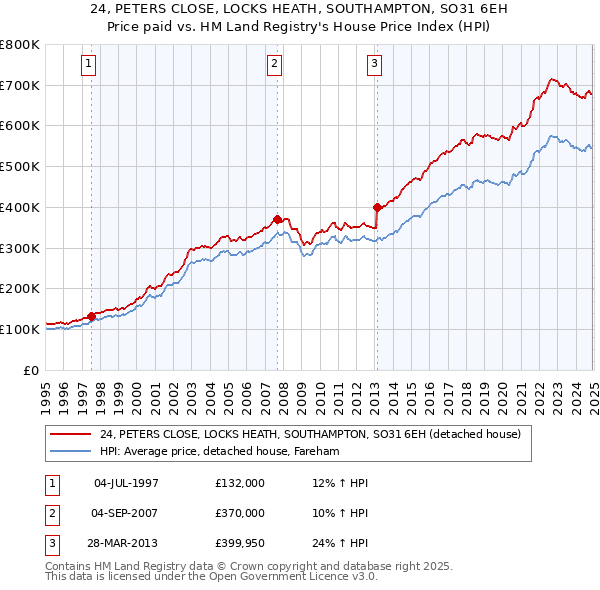 24, PETERS CLOSE, LOCKS HEATH, SOUTHAMPTON, SO31 6EH: Price paid vs HM Land Registry's House Price Index