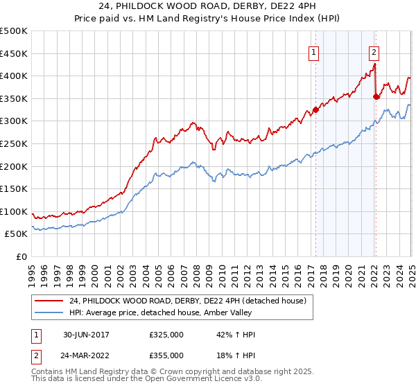 24, PHILDOCK WOOD ROAD, DERBY, DE22 4PH: Price paid vs HM Land Registry's House Price Index