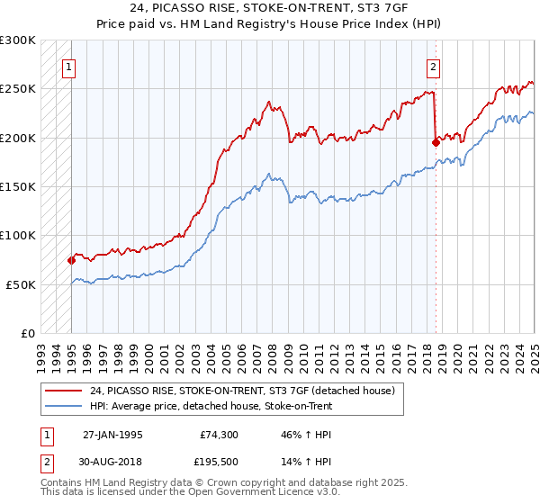 24, PICASSO RISE, STOKE-ON-TRENT, ST3 7GF: Price paid vs HM Land Registry's House Price Index