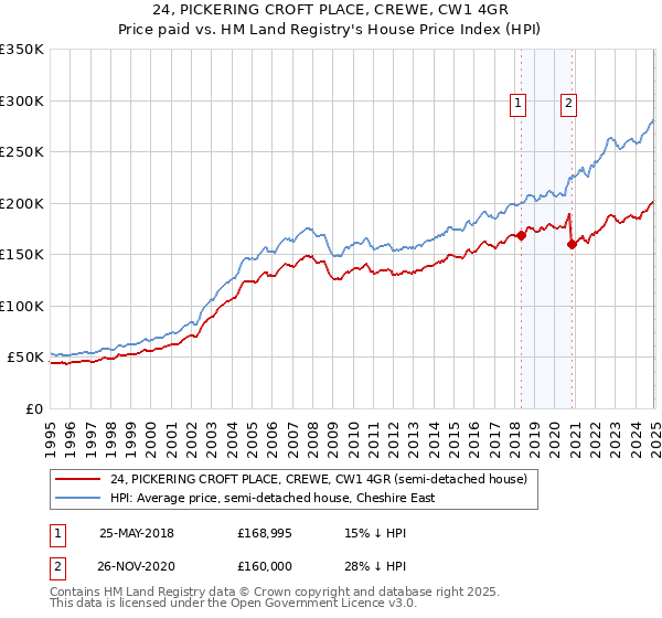 24, PICKERING CROFT PLACE, CREWE, CW1 4GR: Price paid vs HM Land Registry's House Price Index
