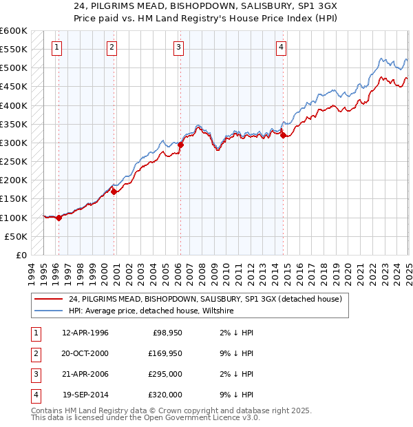 24, PILGRIMS MEAD, BISHOPDOWN, SALISBURY, SP1 3GX: Price paid vs HM Land Registry's House Price Index