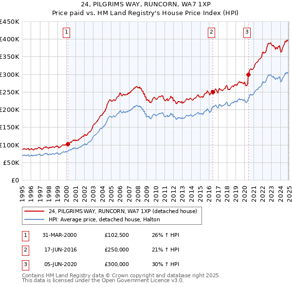 24, PILGRIMS WAY, RUNCORN, WA7 1XP: Price paid vs HM Land Registry's House Price Index