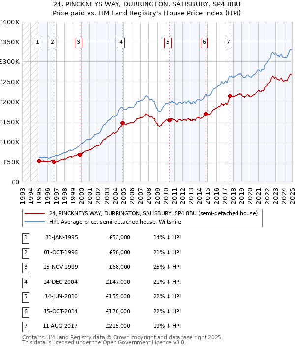 24, PINCKNEYS WAY, DURRINGTON, SALISBURY, SP4 8BU: Price paid vs HM Land Registry's House Price Index