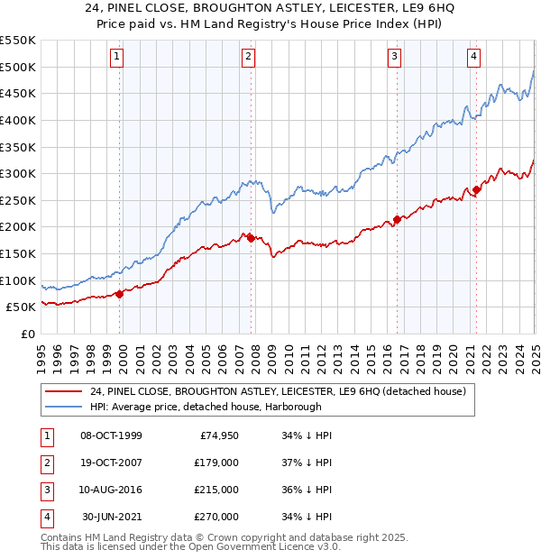 24, PINEL CLOSE, BROUGHTON ASTLEY, LEICESTER, LE9 6HQ: Price paid vs HM Land Registry's House Price Index
