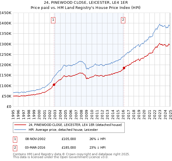 24, PINEWOOD CLOSE, LEICESTER, LE4 1ER: Price paid vs HM Land Registry's House Price Index