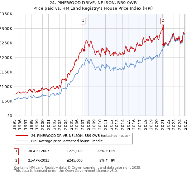 24, PINEWOOD DRIVE, NELSON, BB9 0WB: Price paid vs HM Land Registry's House Price Index