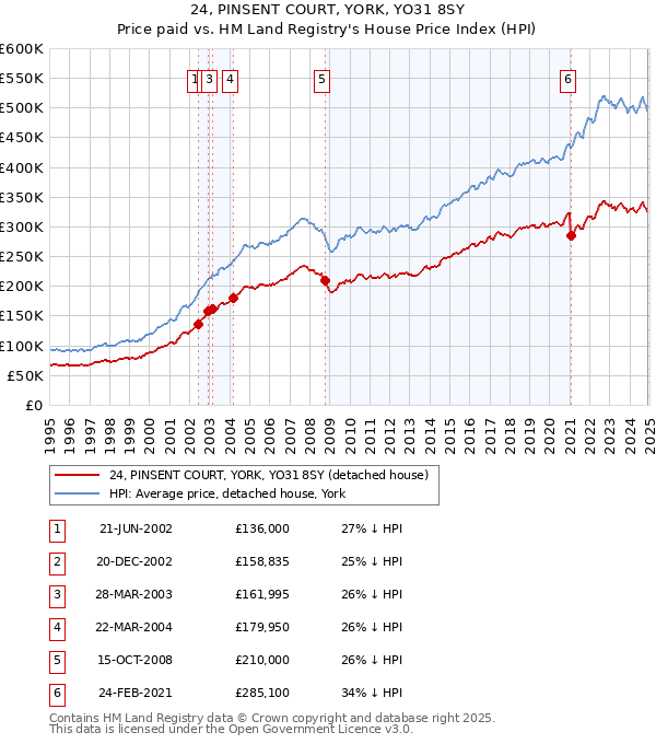 24, PINSENT COURT, YORK, YO31 8SY: Price paid vs HM Land Registry's House Price Index