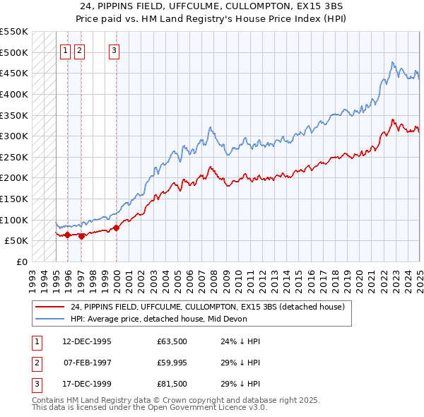 24, PIPPINS FIELD, UFFCULME, CULLOMPTON, EX15 3BS: Price paid vs HM Land Registry's House Price Index