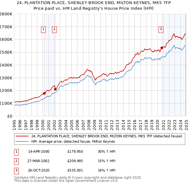 24, PLANTATION PLACE, SHENLEY BROOK END, MILTON KEYNES, MK5 7FP: Price paid vs HM Land Registry's House Price Index