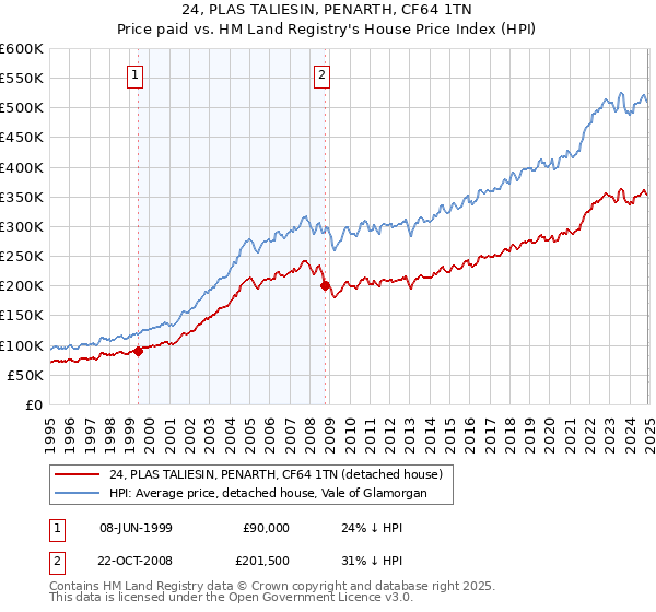 24, PLAS TALIESIN, PENARTH, CF64 1TN: Price paid vs HM Land Registry's House Price Index