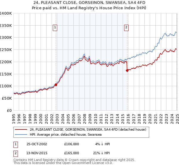 24, PLEASANT CLOSE, GORSEINON, SWANSEA, SA4 4FD: Price paid vs HM Land Registry's House Price Index