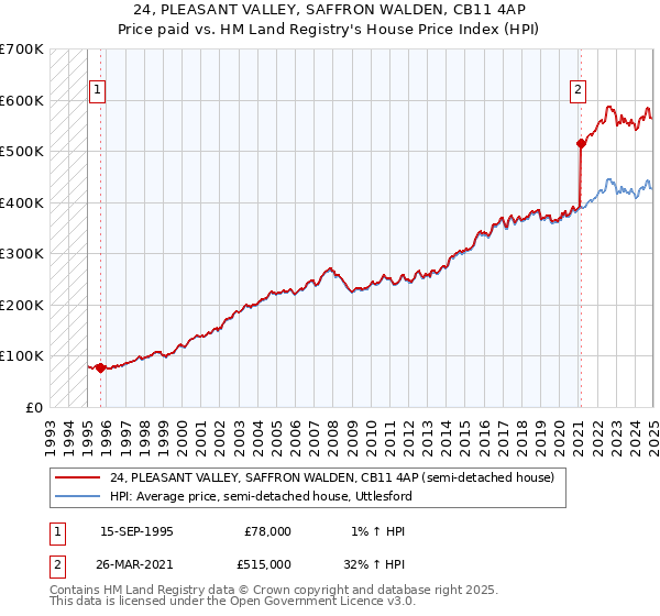 24, PLEASANT VALLEY, SAFFRON WALDEN, CB11 4AP: Price paid vs HM Land Registry's House Price Index