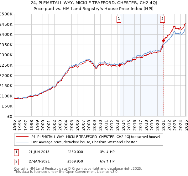 24, PLEMSTALL WAY, MICKLE TRAFFORD, CHESTER, CH2 4QJ: Price paid vs HM Land Registry's House Price Index