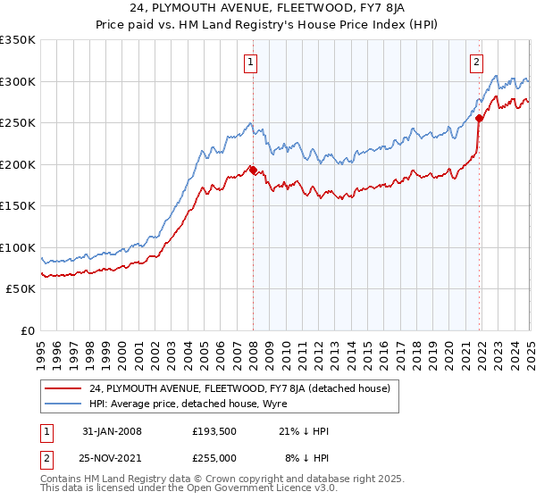 24, PLYMOUTH AVENUE, FLEETWOOD, FY7 8JA: Price paid vs HM Land Registry's House Price Index