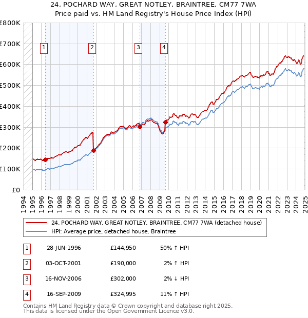 24, POCHARD WAY, GREAT NOTLEY, BRAINTREE, CM77 7WA: Price paid vs HM Land Registry's House Price Index