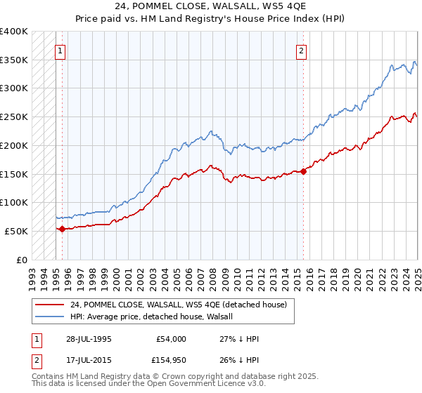 24, POMMEL CLOSE, WALSALL, WS5 4QE: Price paid vs HM Land Registry's House Price Index