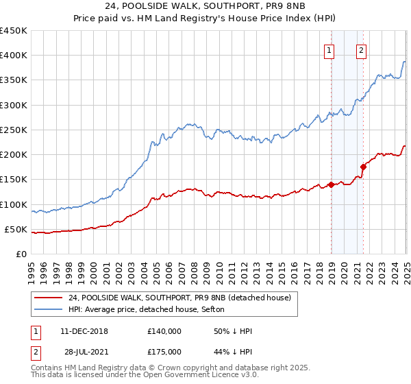 24, POOLSIDE WALK, SOUTHPORT, PR9 8NB: Price paid vs HM Land Registry's House Price Index