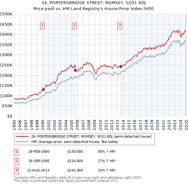 24, PORTERSBRIDGE STREET, ROMSEY, SO51 8DJ: Price paid vs HM Land Registry's House Price Index